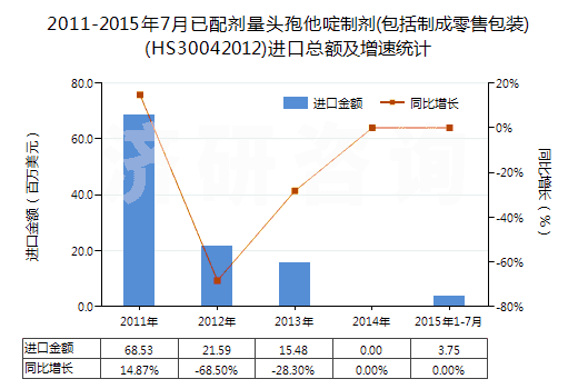 2011-2015年7月已配劑量頭孢他啶制劑(包括制成零售包裝)(HS30042012)進(jìn)口總額及增速統(tǒng)計(jì)